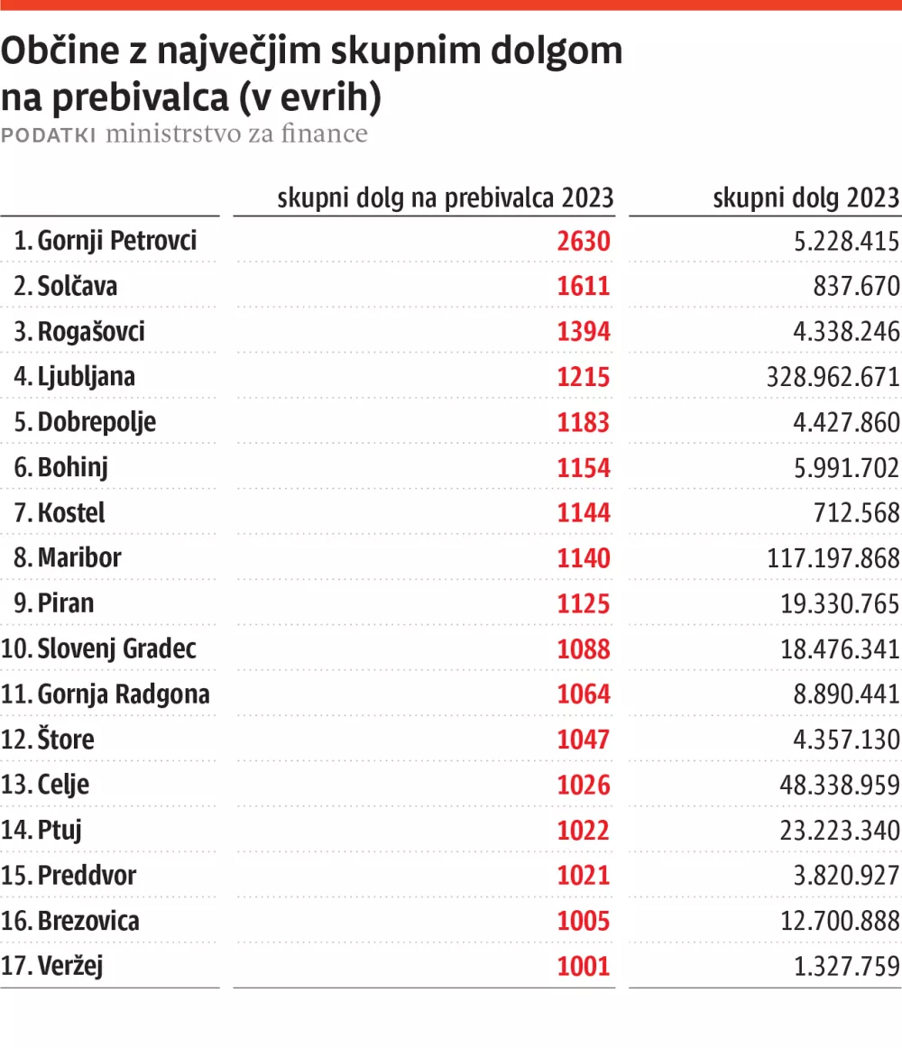 zadolžitev občine