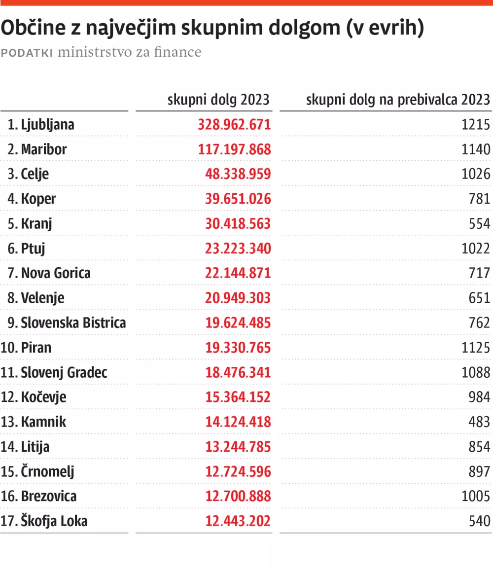 zadolžitev občine