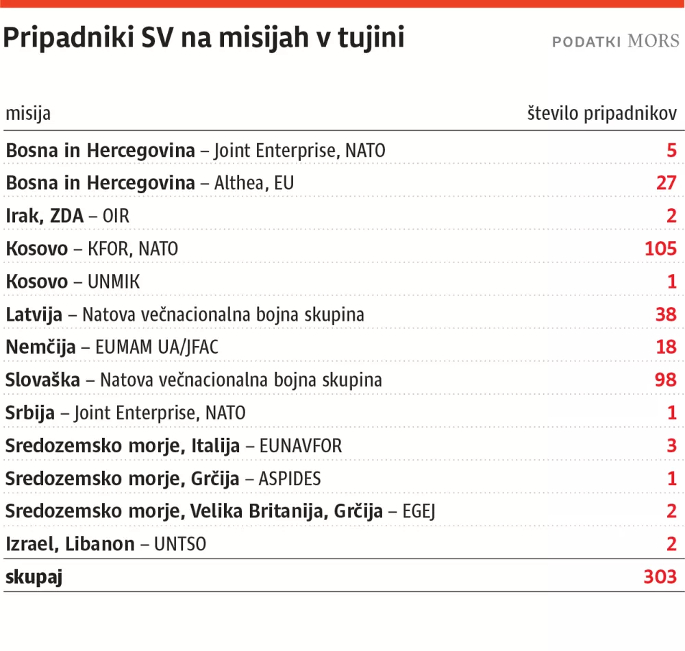 Misije Slovenske vojske