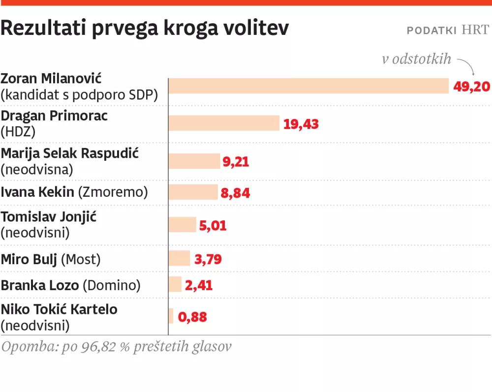 volitve hrvaška