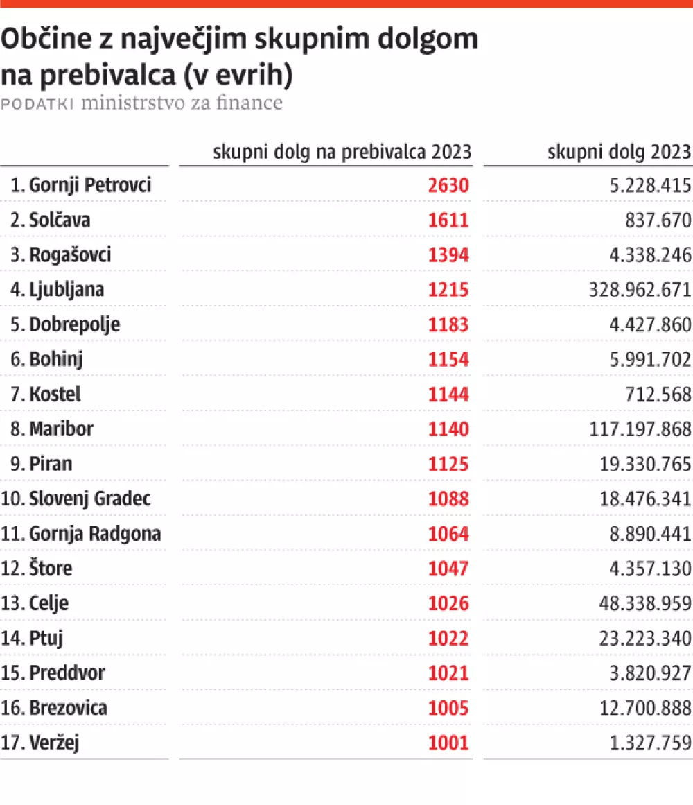 Dolg občin