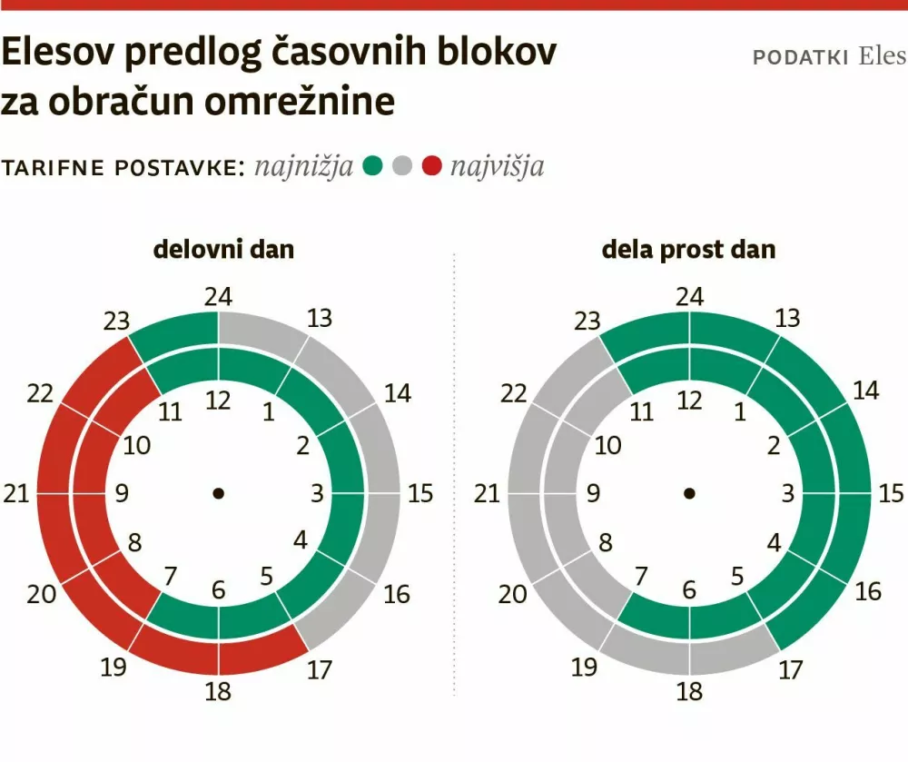 Elesov predlog časovnih blokov. 