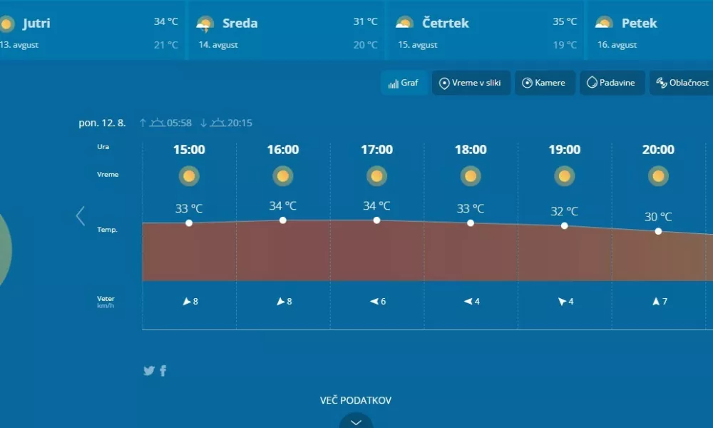 Napoved današnje vročine za prestolnico. Vir: ARSO