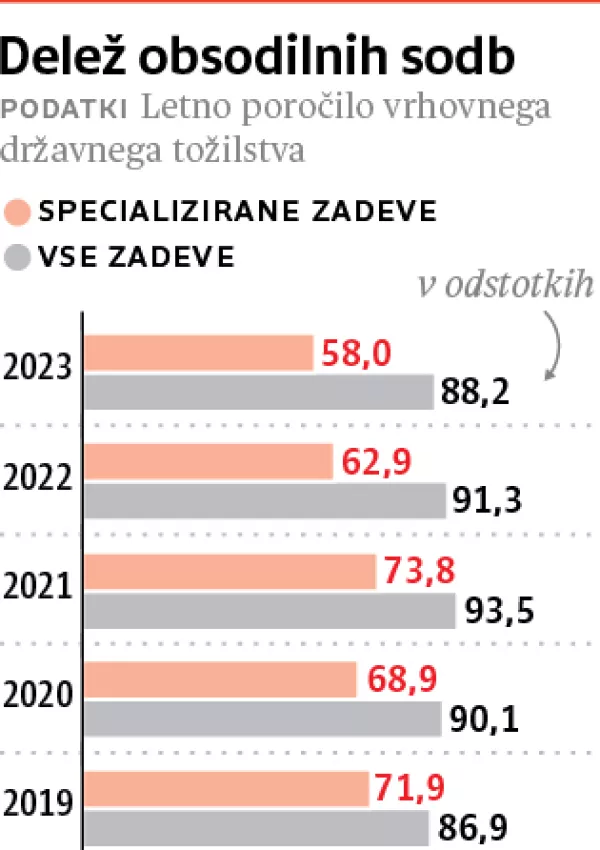 delež obsodilnih sodb SDT