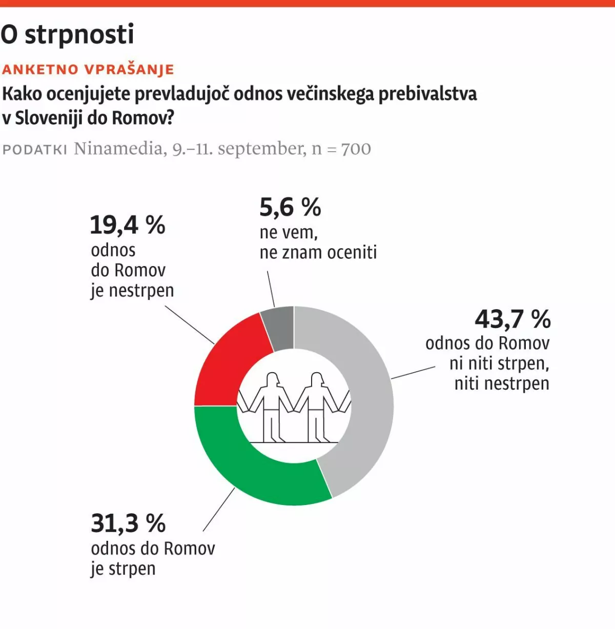 O strpnosti