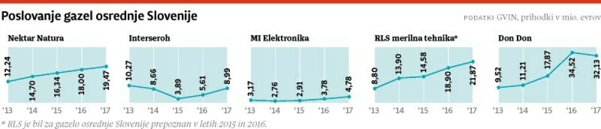 Prvi trojček tvorijo Acies Bio, EPPS in Trival antene