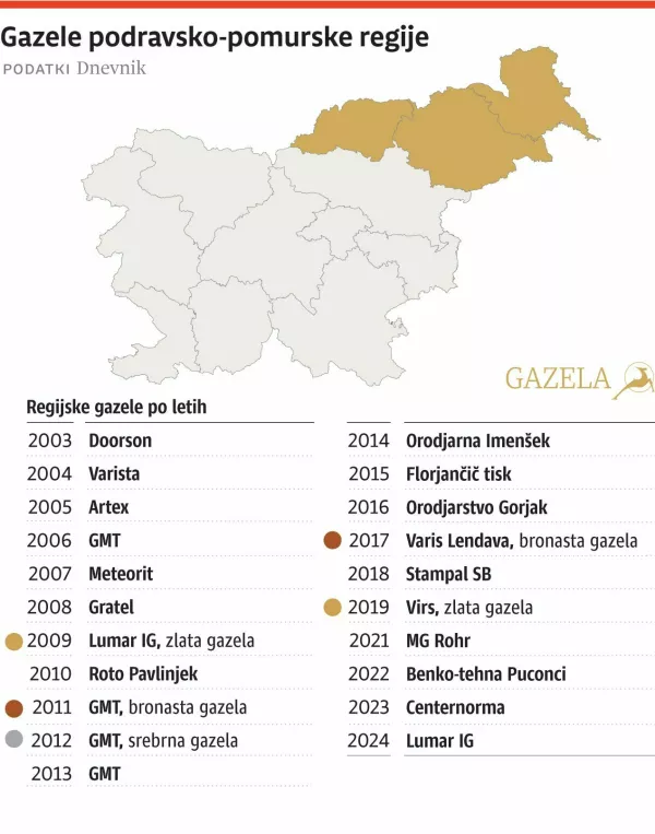 Gazele podravsko-pomurske regije.