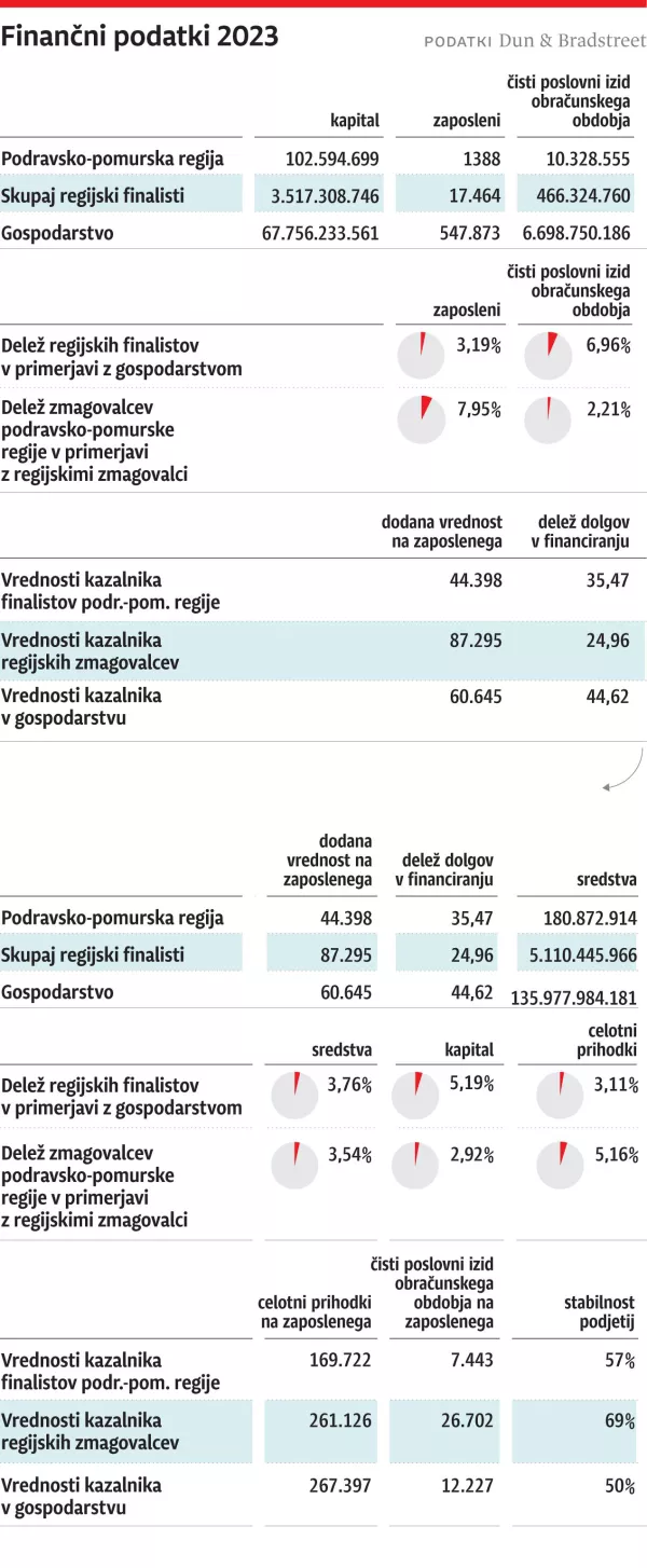 Finančni podatki za leto 2023.