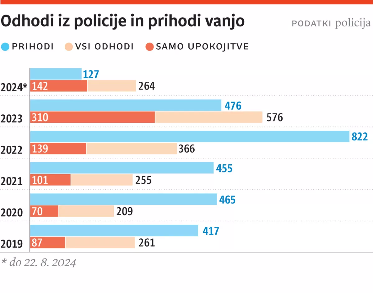 Infografika policija