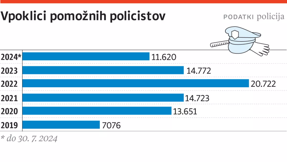 Infografika policija