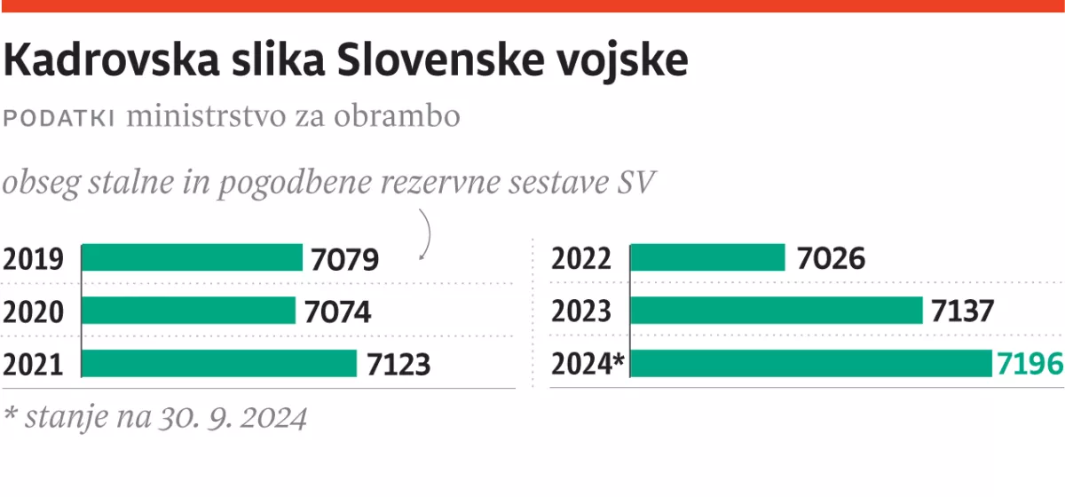 kadrovska slika slovenske vojske