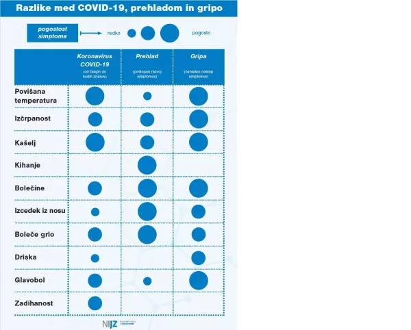 Razlika med gripo, covidom in prehladom / Foto: Nijz