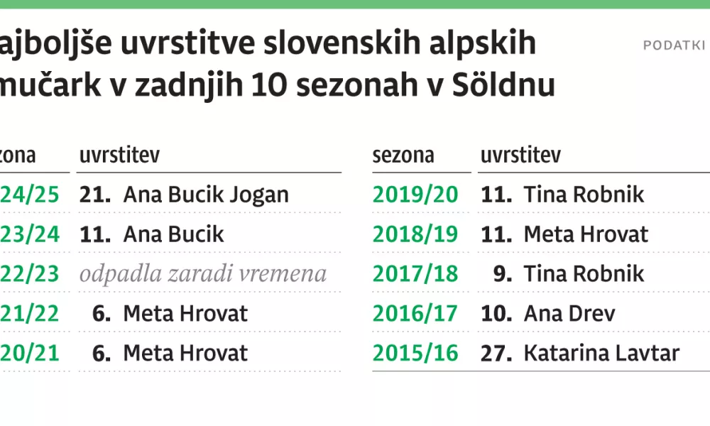 Najboljše uvrstitve slovenskih smučark