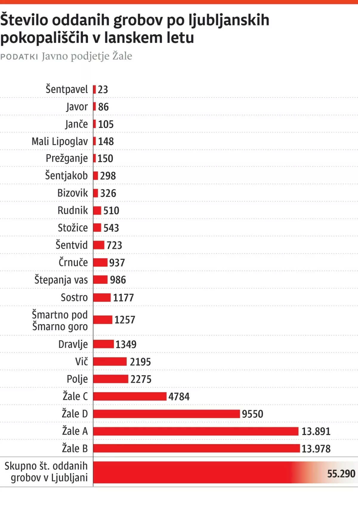 Infografika grobovi