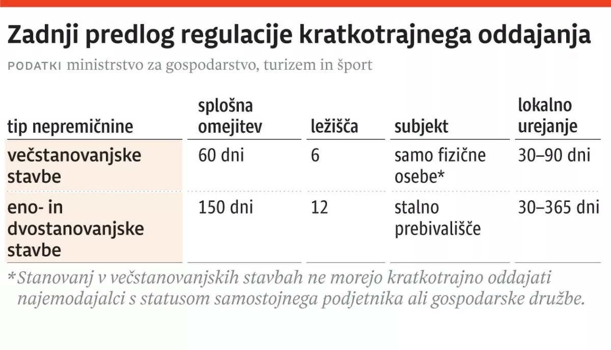 kratkotrajno oddajanje stanovanj