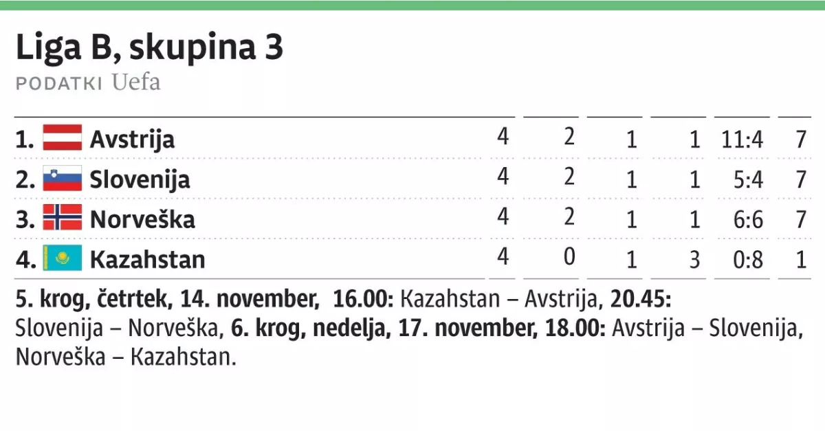 liga B skupina 3 