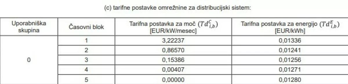 Nove cene omrežnine, vir: Uradni list