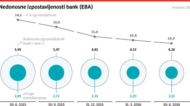 Banka Slovenije ambiciozno nad slaba posojila v sistemu