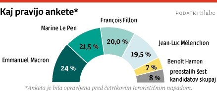 Teroristični napad zaznamoval predvolilno končnico v Franciji
