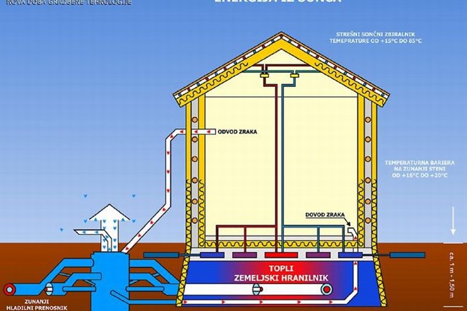Ničelna raba energije za ogrevanje, pripravo sanitarne tople vode, hlajenje in prezračevanje